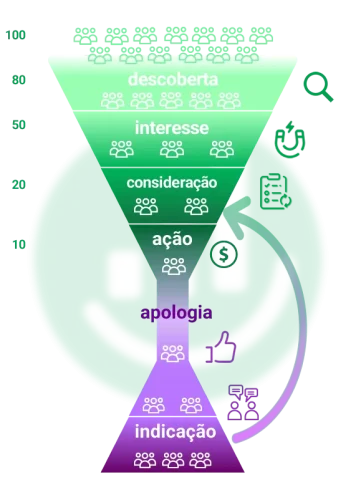 fluxo de vendas | funil de vendas | jornada de compra